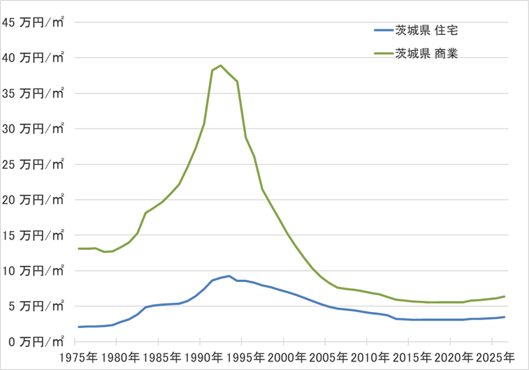 茨城県の地価の長期推移