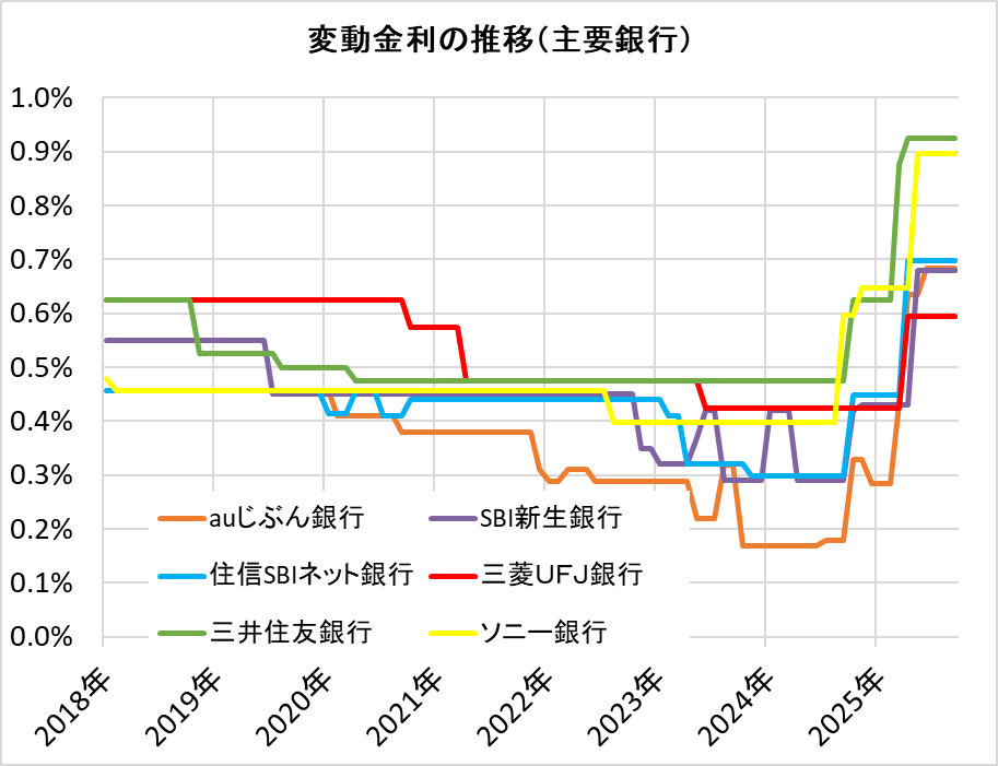 住宅ローン・変動金利の推移（主要銀行）