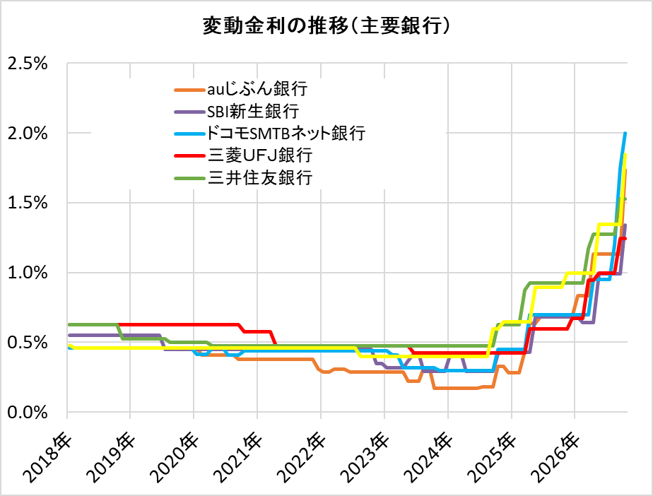 住宅ローン・変動金利の推移(主要銀行)