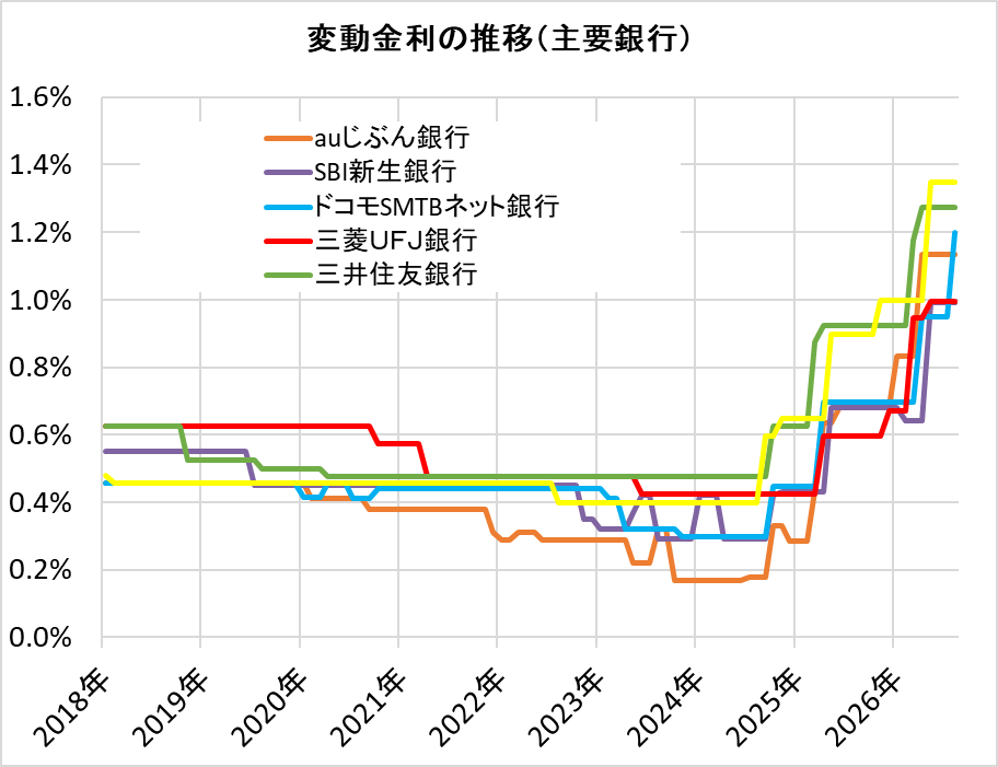 住宅ローン・変動金利の推移（主要銀行）