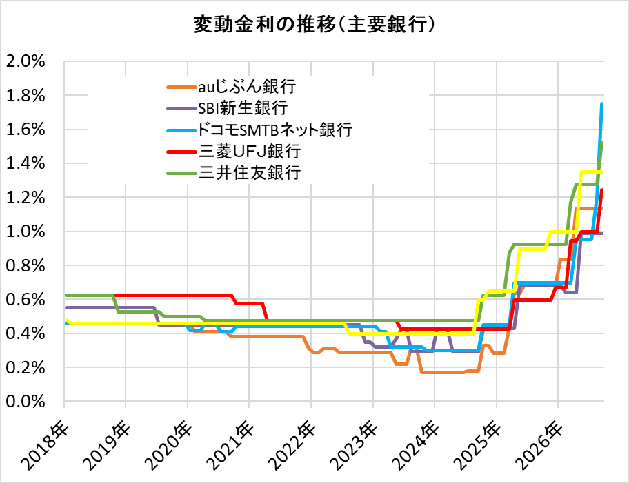 住宅ローン・変動金利の推移（主要銀行）