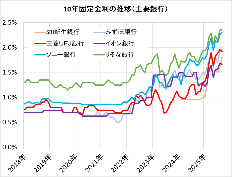 住宅ローン・10年固定金利の推移（主要銀行）