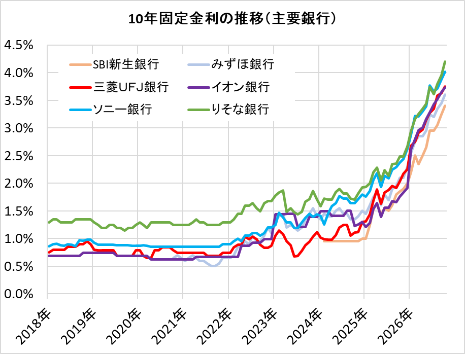住宅ローン・10年固定金利の推移（主要銀行）