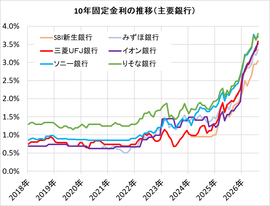 住宅ローン・10年固定金利の推移（主要銀行）