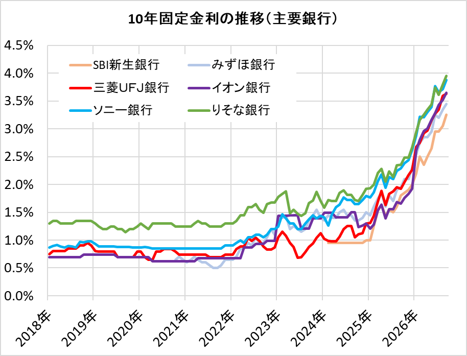 住宅ローン・10年固定金利の推移（主要銀行）