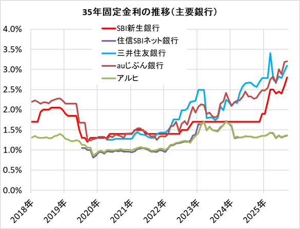 住宅ローン・35年固定金利の推移（主要銀行）