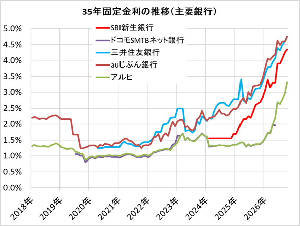 住宅ローン・35年固定金利の推移（主要銀行）