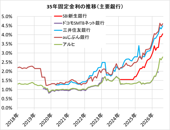 住宅ローン・35年固定金利の推移（主要銀行）