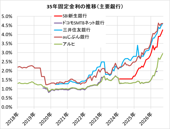 住宅ローン・35年固定金利の推移（主要銀行）