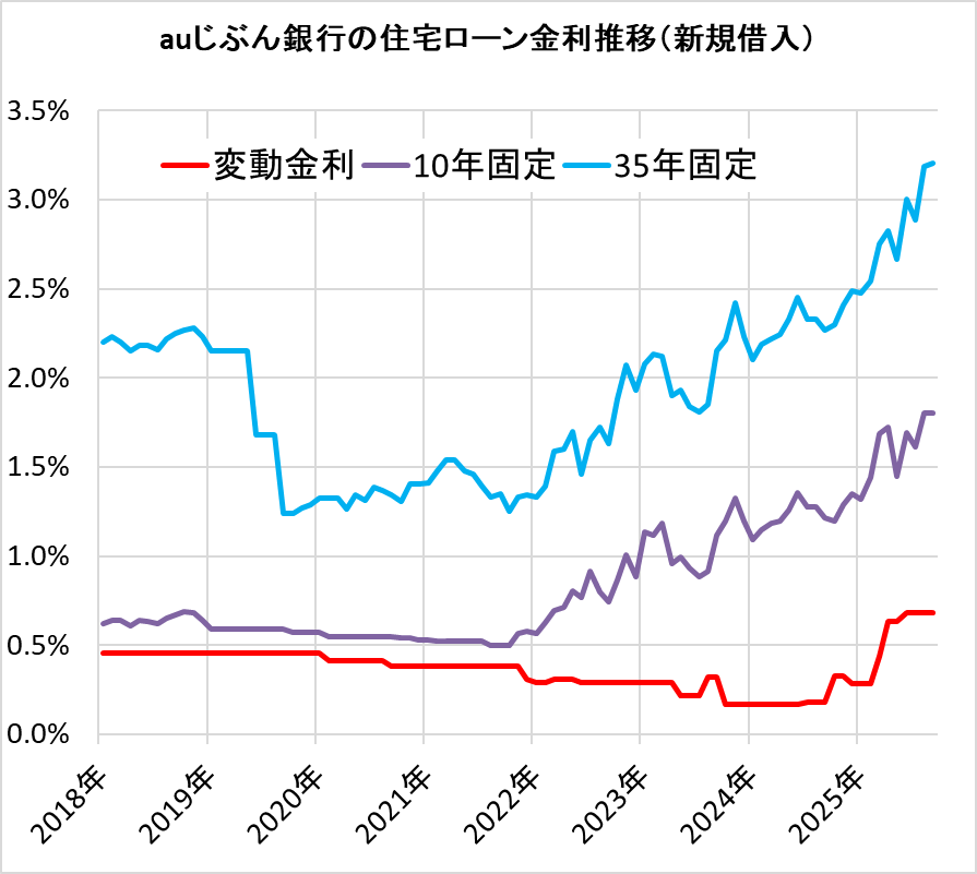 auじぶん銀行の住宅ローン金利の推移