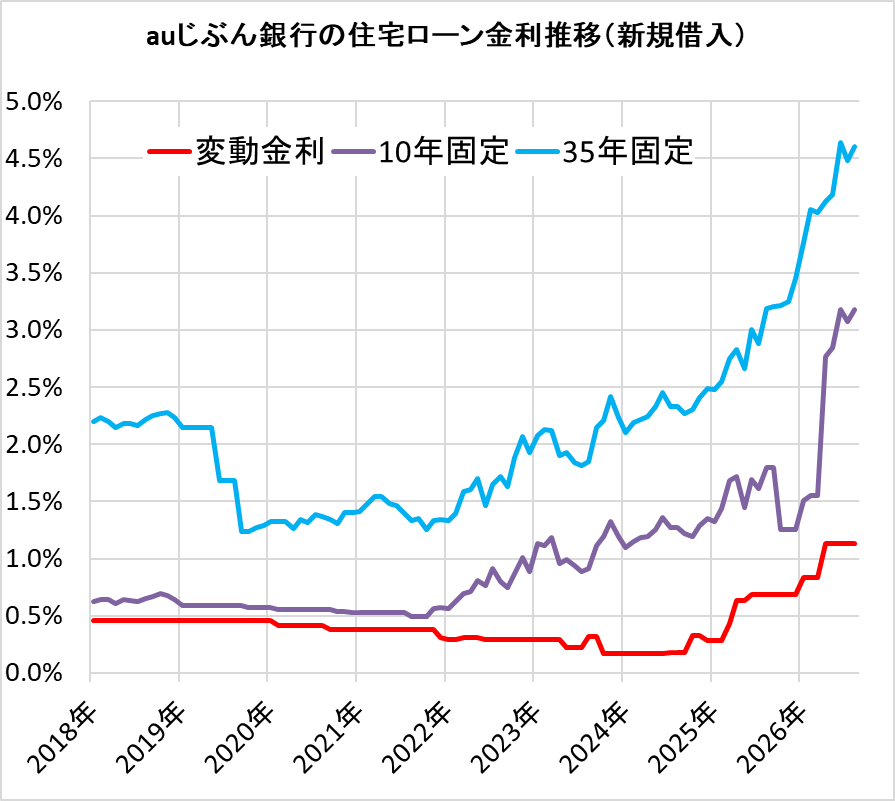 auじぶん銀行の住宅ローン金利の推移