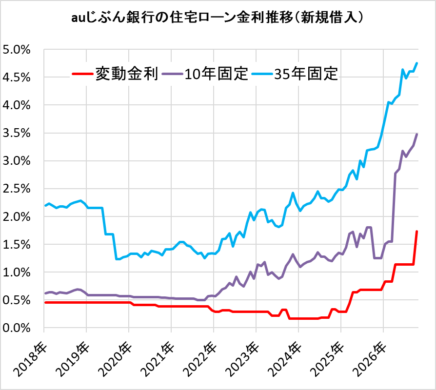 auじぶん銀行の住宅ローン金利の推移