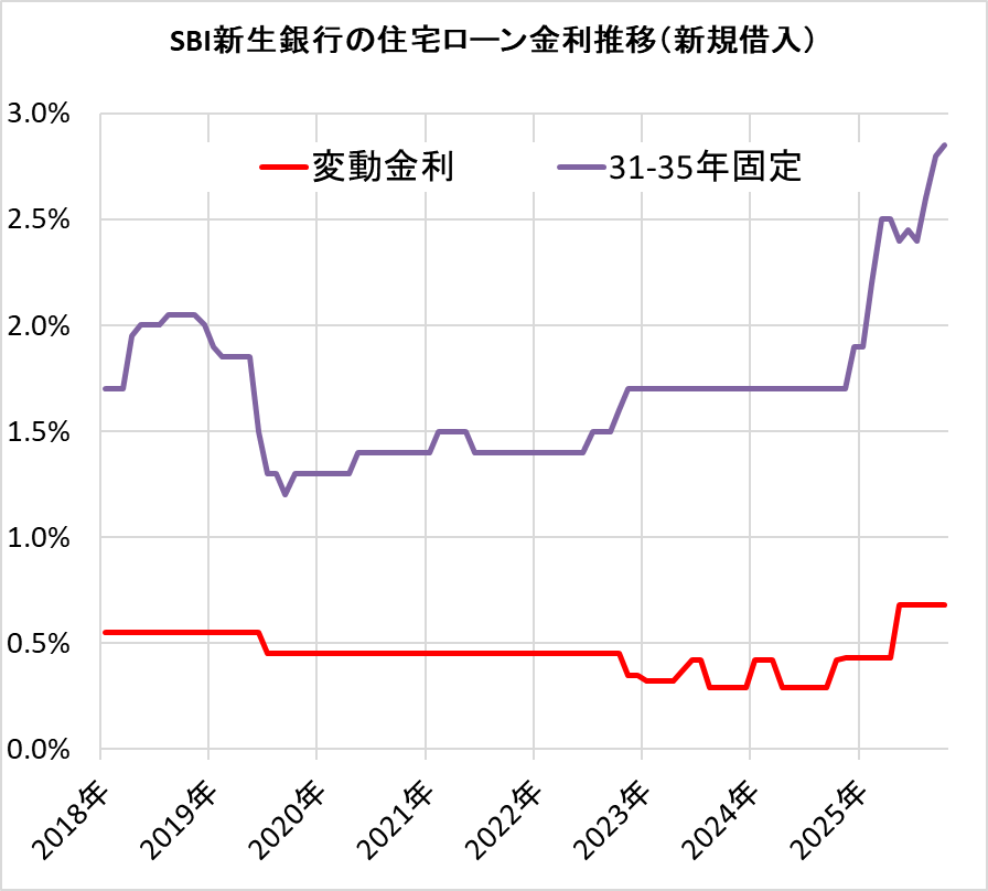 SBI新生銀行の住宅ローン金利の推移