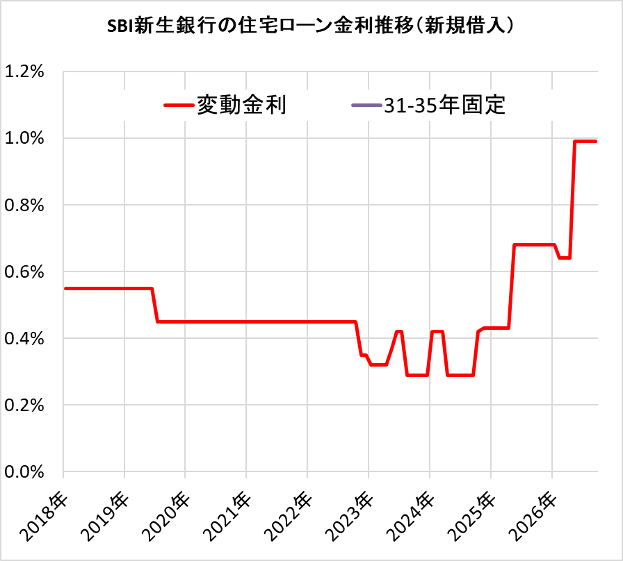 SBI新生銀行の住宅ローン金利の推移