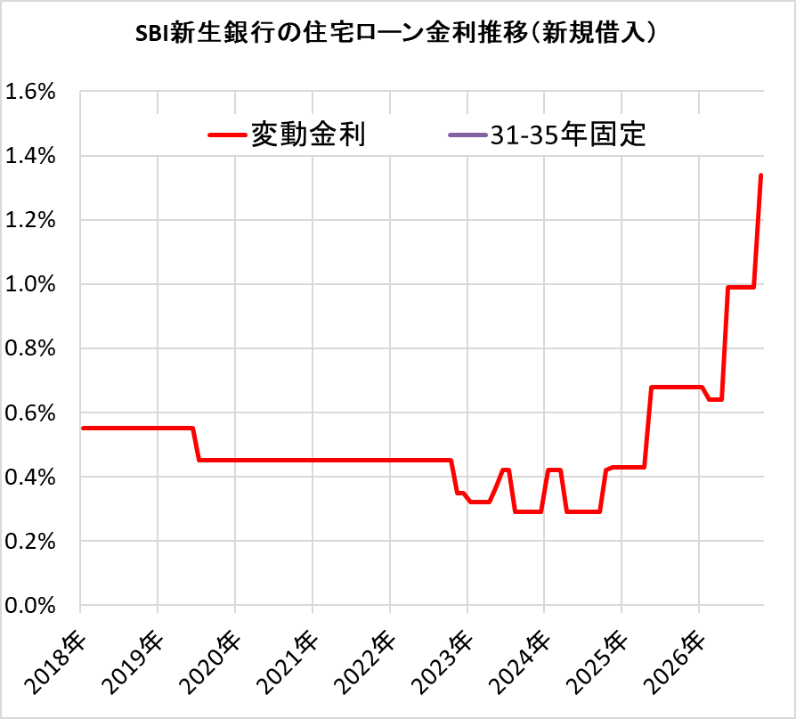 SBI新生銀行の住宅ローン金利の推移