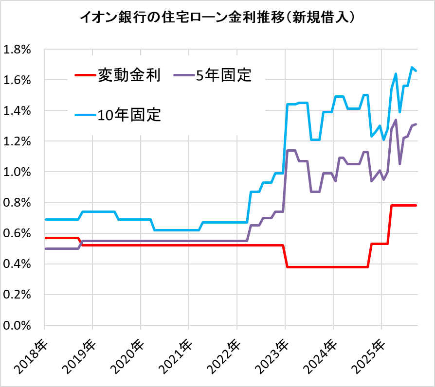 イオン銀行の住宅ローン金利の推移