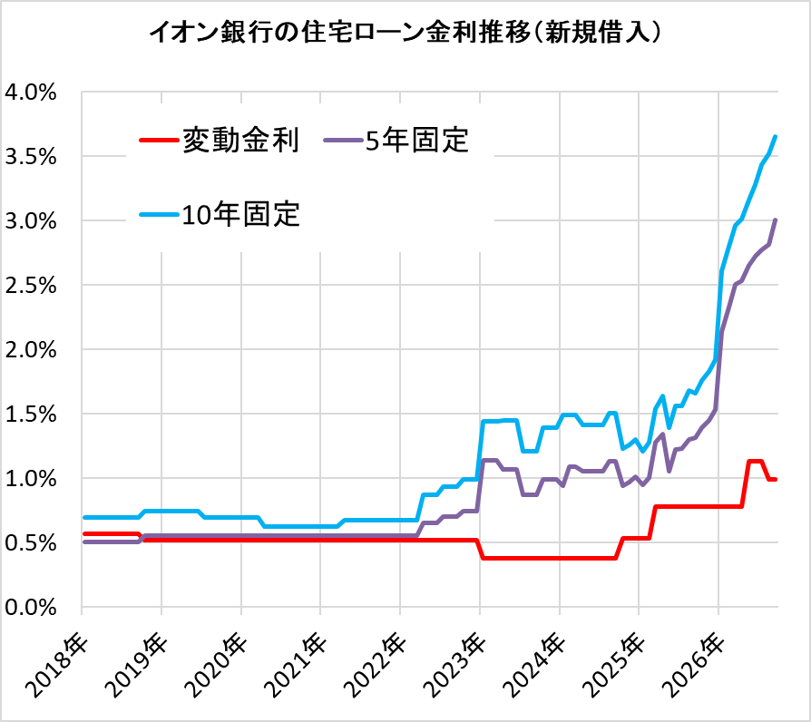 イオン銀行の住宅ローン金利の推移