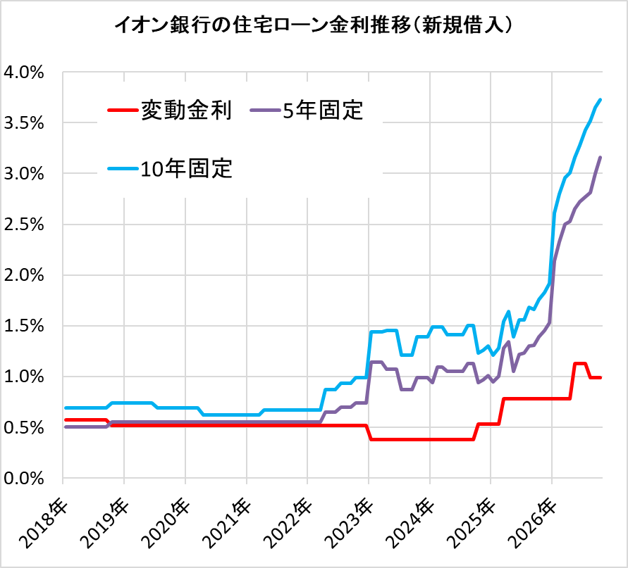 イオン銀行の住宅ローン金利の推移
