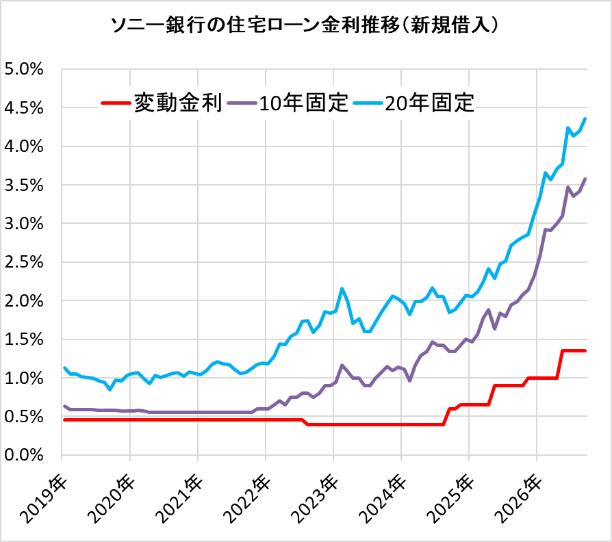 ソニー銀行の住宅ローン金利の推移