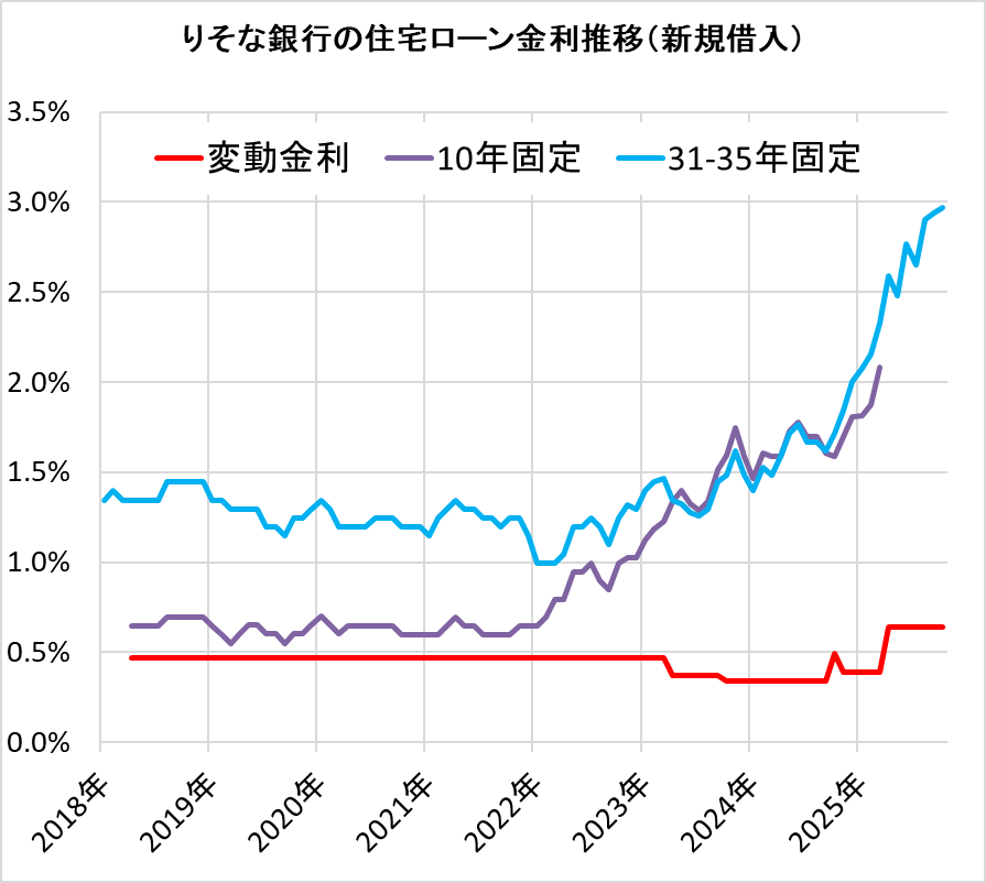 りそな銀行の住宅ローン金利の推移