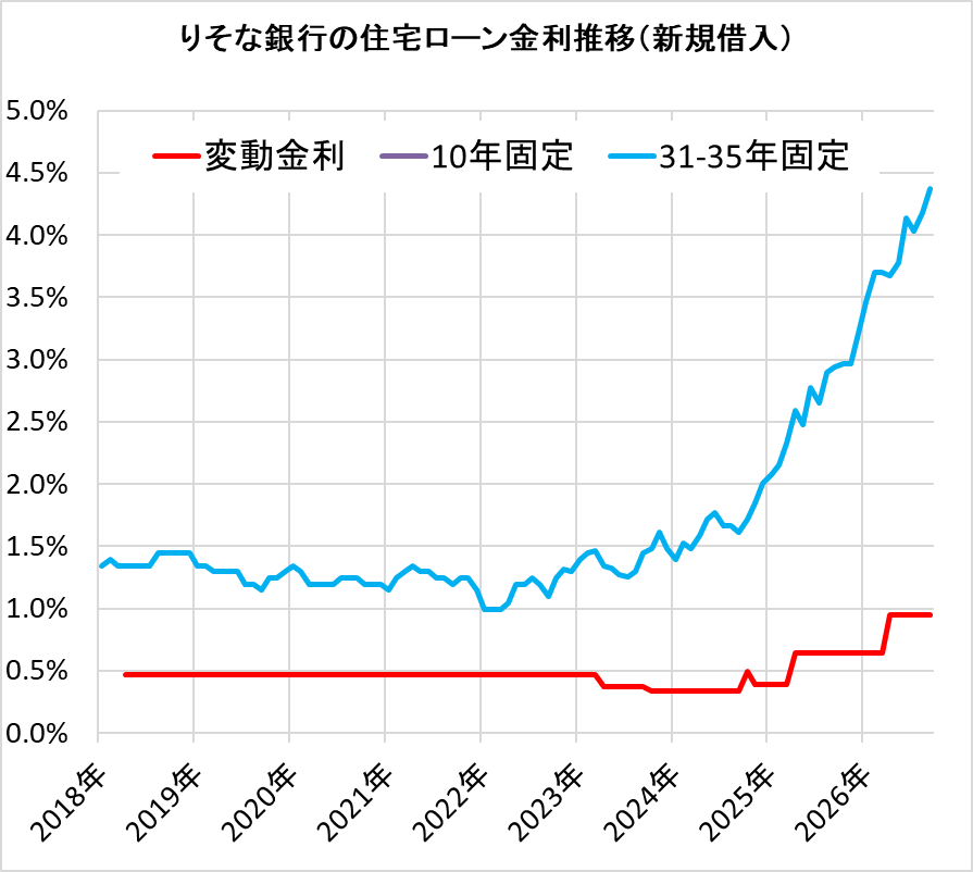 りそな銀行の住宅ローン金利の推移