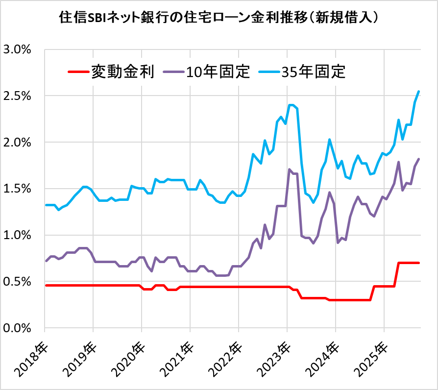 住信SBIネット銀行の住宅ローン金利の推移