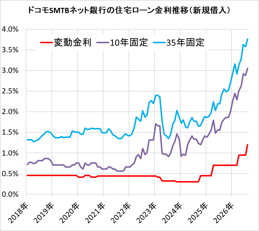 住信SBIネット銀行の住宅ローン金利の推移