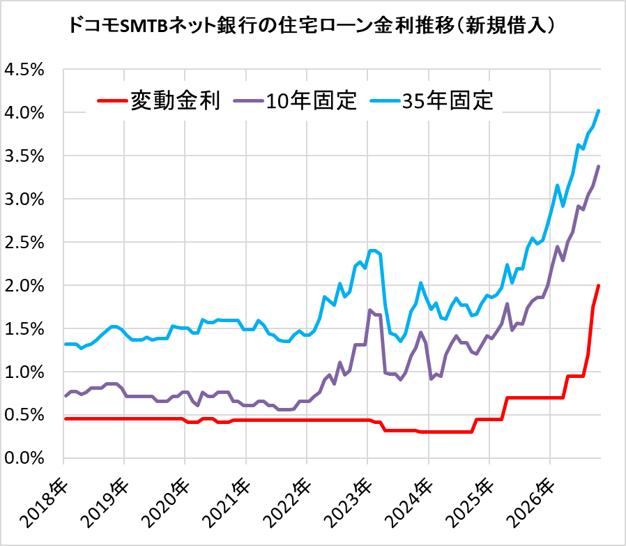 住信SBIネット銀行の住宅ローン金利の推移