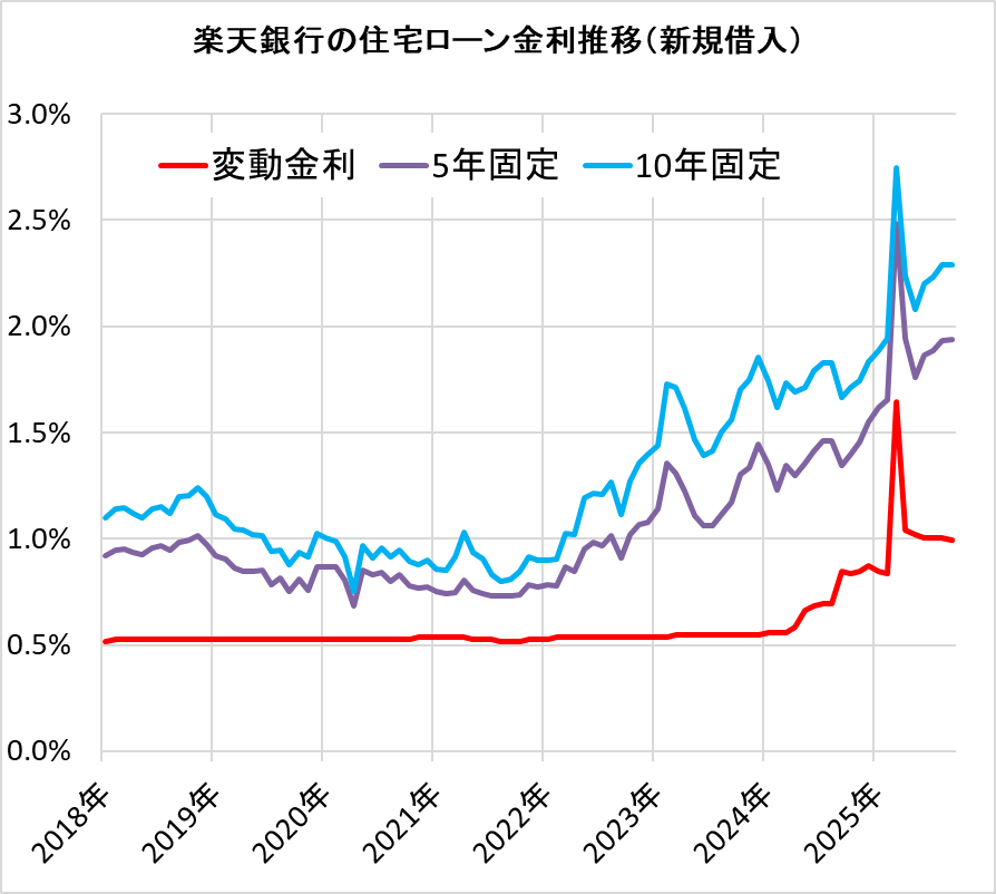 楽天銀行の住宅ローン金利の推移
