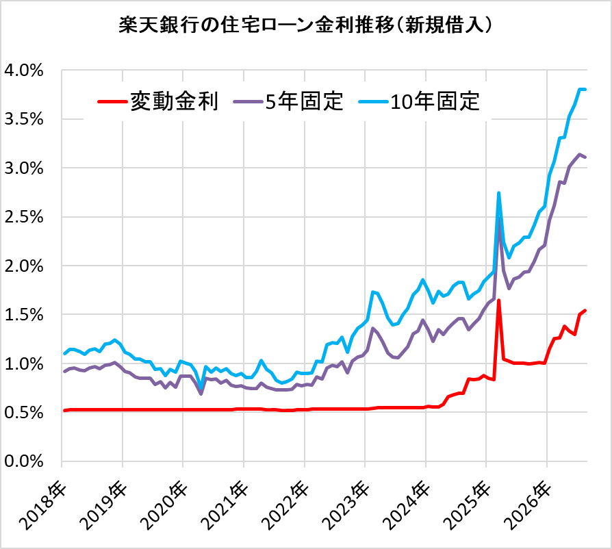 楽天銀行の住宅ローン金利の推移