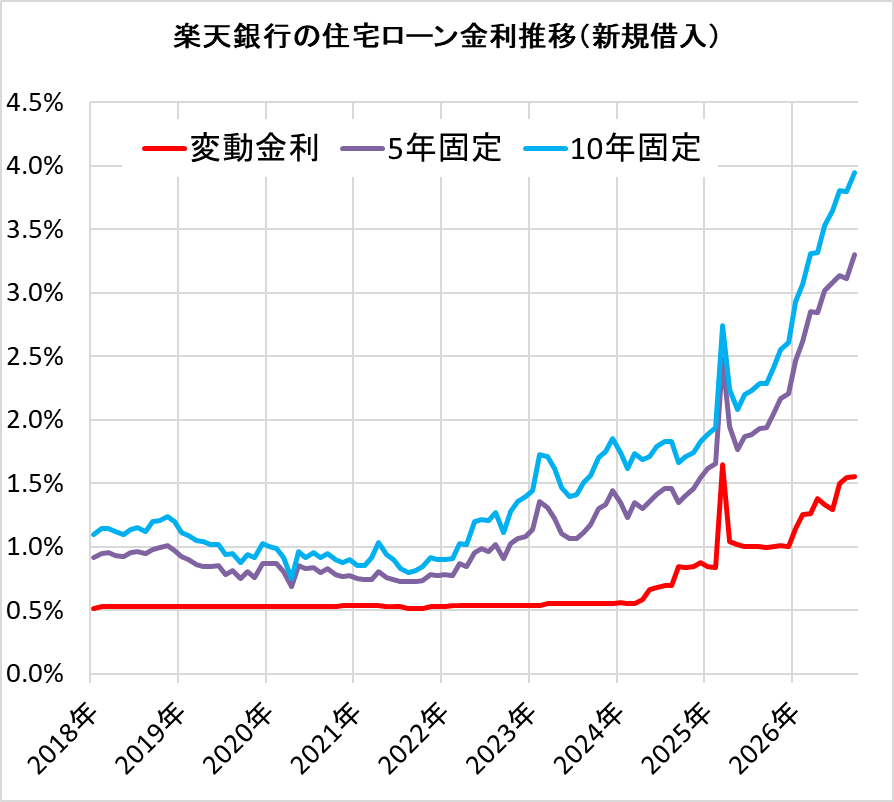 楽天銀行の住宅ローン金利の推移