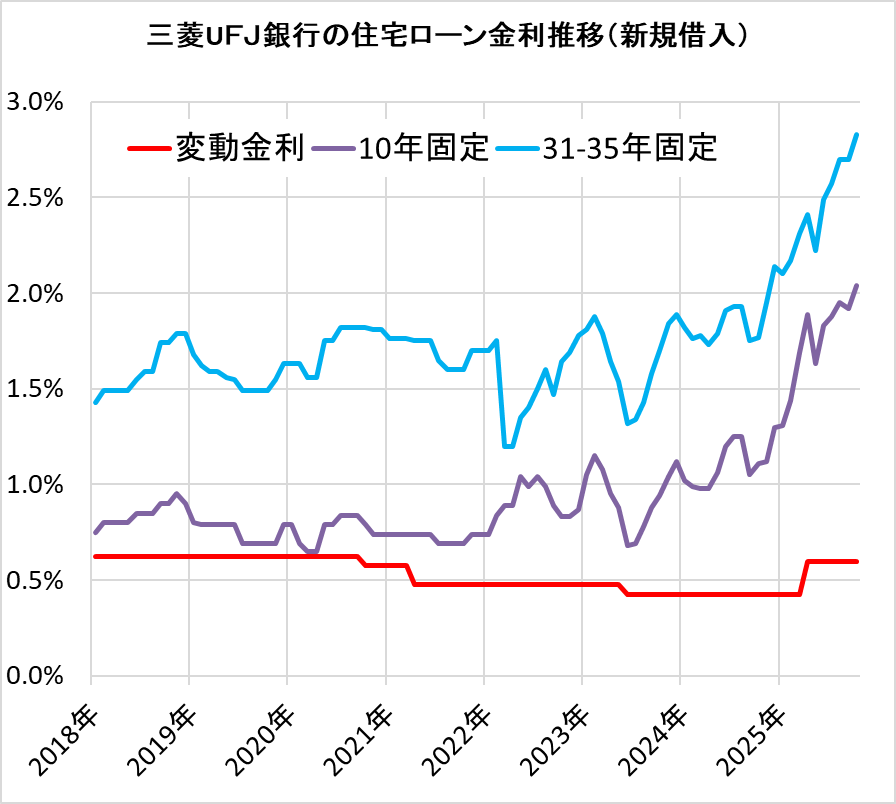 三菱ＵＦＪ銀行の住宅ローン金利の推移