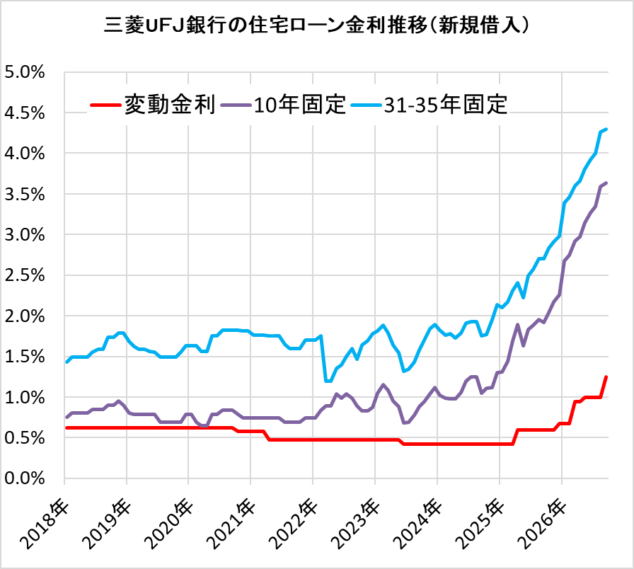 三菱ＵＦＪ銀行の住宅ローン金利の推移