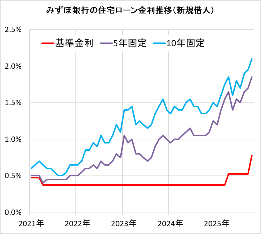 みずほ銀行の住宅ローン金利の推移