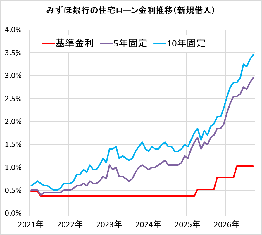 みずほ銀行の住宅ローン金利の推移