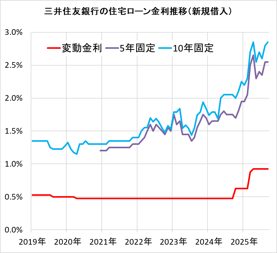 三井住友銀行の住宅ローン金利の推移