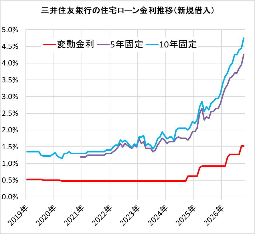 三井住友銀行の住宅ローン金利の推移
