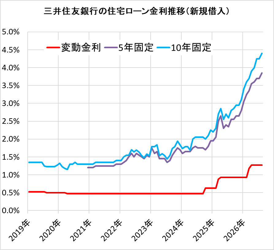 三井住友銀行の住宅ローン金利の推移