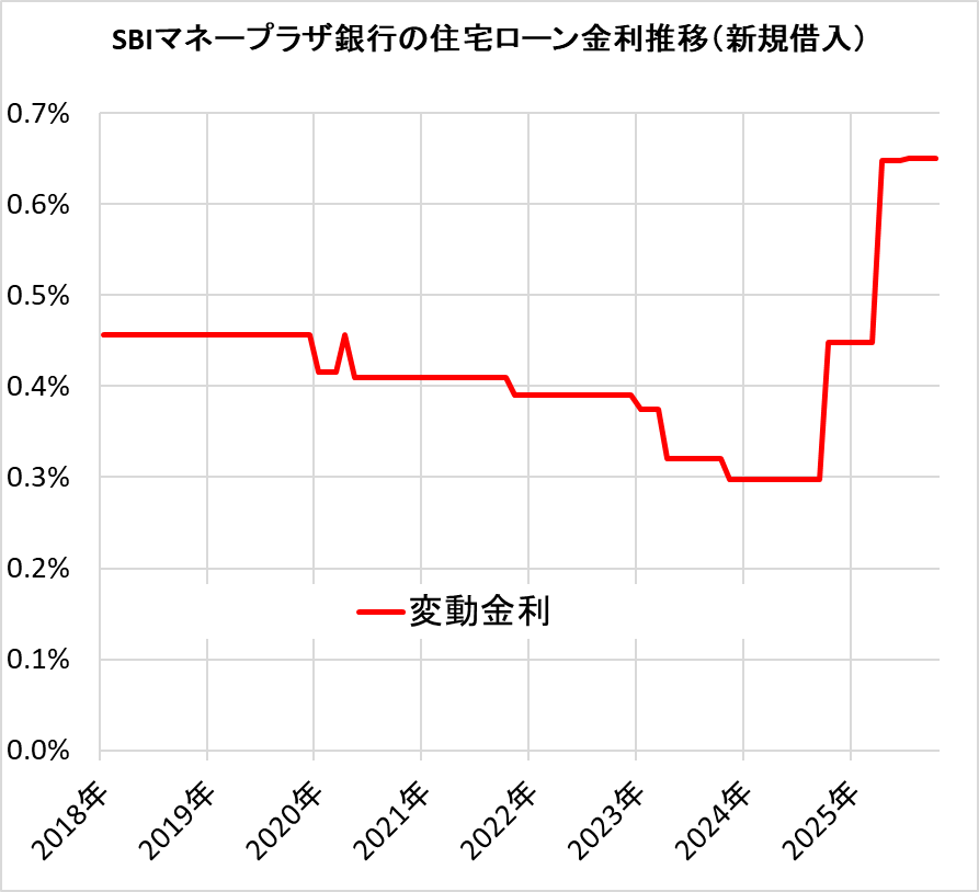 SBIマネープラザの住宅ローン金利の推移