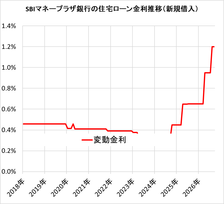 SBIマネープラザの住宅ローン金利の推移