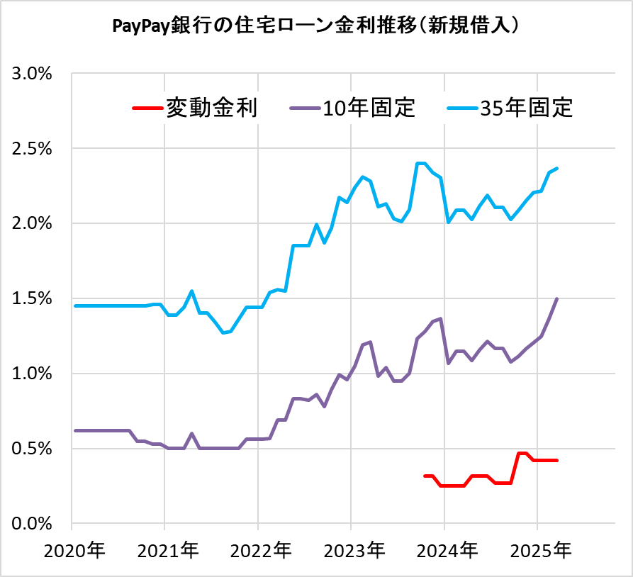 PayPay銀行の住宅ローン金利の推移