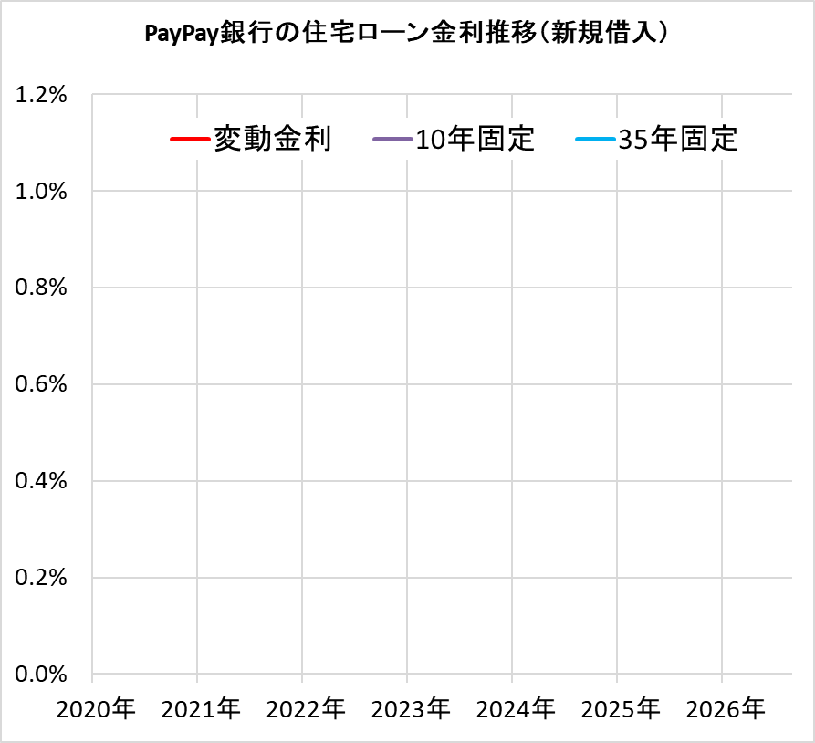 PayPay銀行の住宅ローン金利の推移