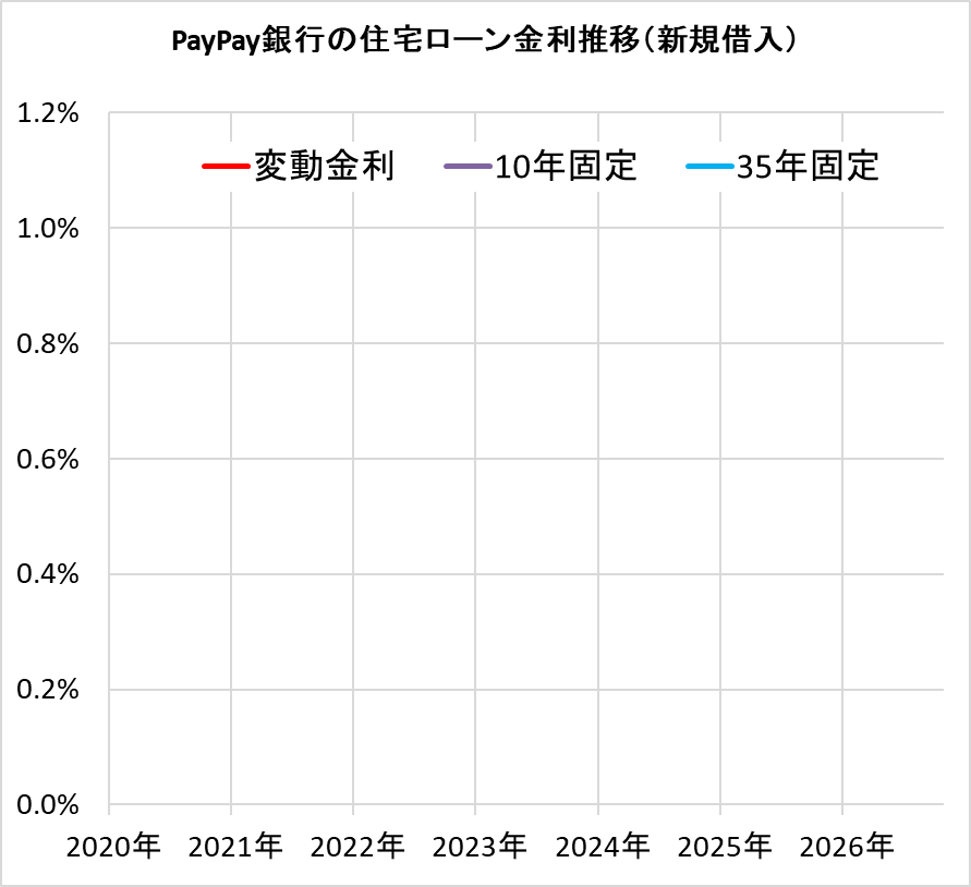 PayPay銀行の住宅ローン金利の推移