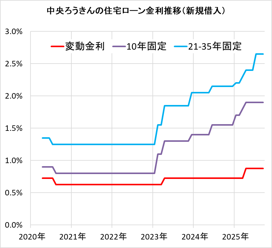 中央ろうきんの住宅ローン金利の推移