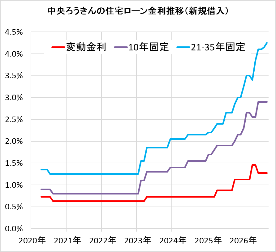 中央ろうきんの住宅ローン金利の推移
