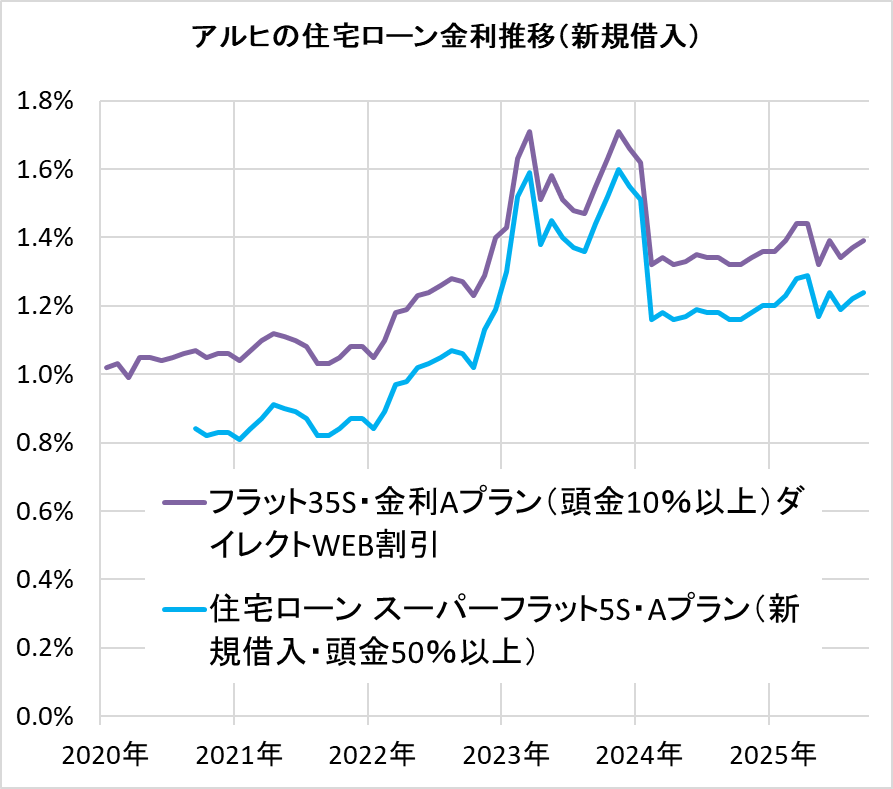 アルヒの住宅ローン金利の推移