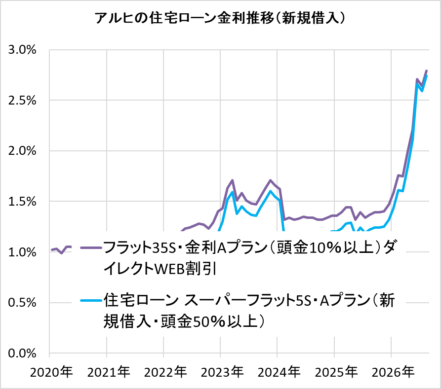 アルヒの住宅ローン金利の推移