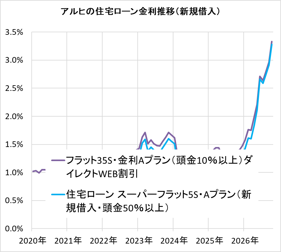アルヒの住宅ローン金利の推移