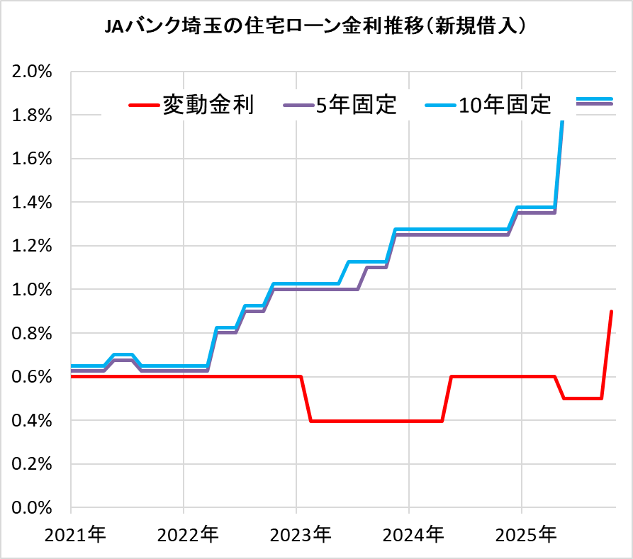 JAバンクの住宅ローン金利の推移