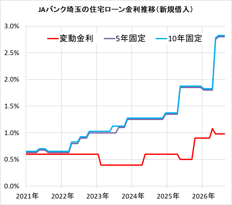JAバンクの住宅ローン金利の推移